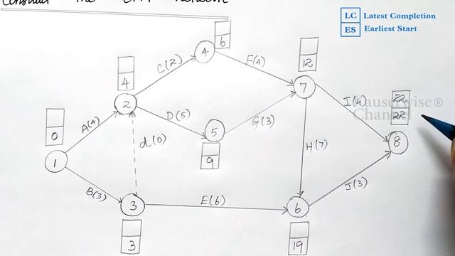 Critical Path Method with Dummy Activity | CPM Network | Critical Path | Total Floats & Free Floats смотреть онлайн