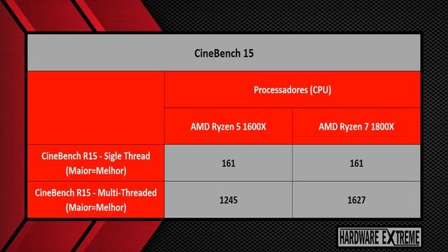 AMD Ryzen 5 1600X Vs AMD Ryzen 7 1800X - BENCHMARKS смотреть онлайн