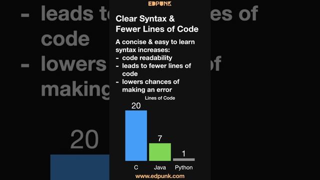 [Day 3] Advantages of Python | Learn Python | Dark Mode #100daysofpython смотреть онлайн