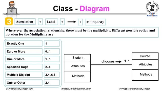 Class Diagram - Step by Step Guide with Example смотреть онлайн