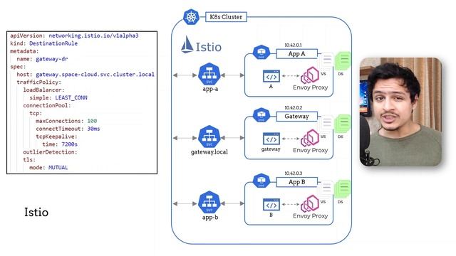 How Traffic Management Works in Istio?! смотреть онлайн