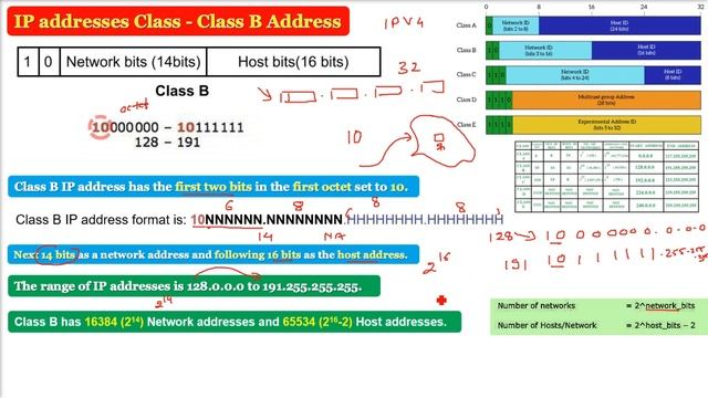 Class A|Class B|Class C|Class D|Class E | IPv4 Classful Addressing | Classes of IPv4 addresses HIND смотреть онлайн