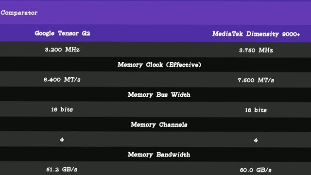 google tensor g2 vs dimensity 9000 | gaming mobile chipset | best 5g phone under 30000 | смотреть онлайн