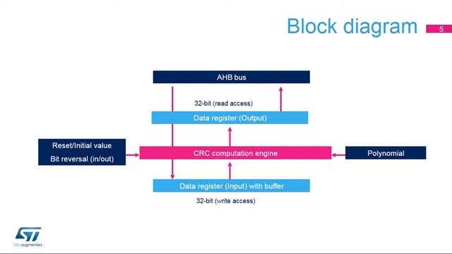 STM32H7 OLT - 29. Security Cyclic Redundancy Check CRC смотреть онлайн