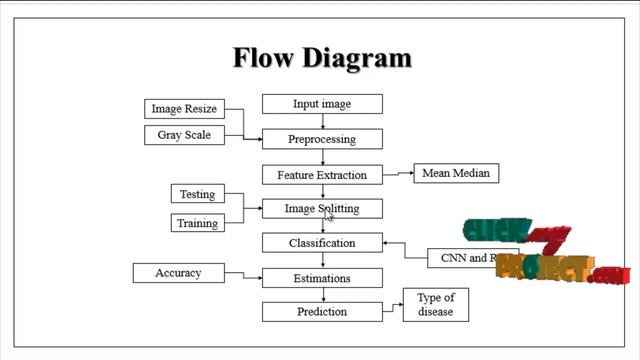 Python Image Processing Project - Early Stage Diseases - ClickMyProject смотреть онлайн