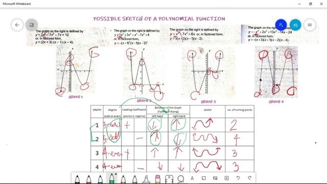 How to sketch a graph of a polynomial function | Behavior of the Graph of a Polynomial Function смотреть онлайн