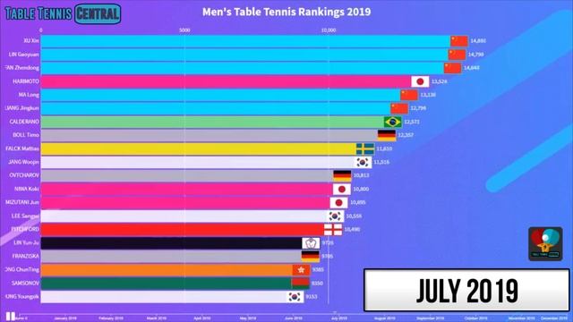 Men's Table Tennis Ranking History 2019 (top 20 players) [HD] смотреть онлайн