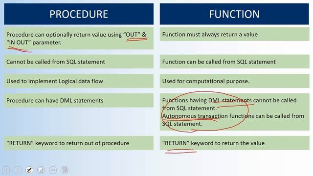 Oracle interview question Procedure Vs Function | ORACLE PROCEDURE VS FUNCTIONS смотреть онлайн