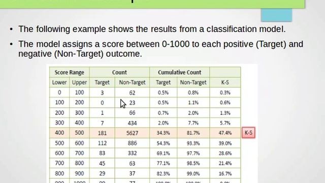 Evaluating Classifiers: Kolmogorov-Smirnov Chart (K-S Chart) смотреть онлайн