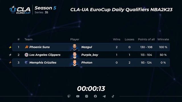 2023.08.10► СLA-UA EuroCup Daily Qualifiers NBA2K23 ► Season 5 ► Series 35 смотреть онлайн