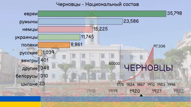 Черновцы. Национальный состав населения. Этнический состав. смотреть онлайн