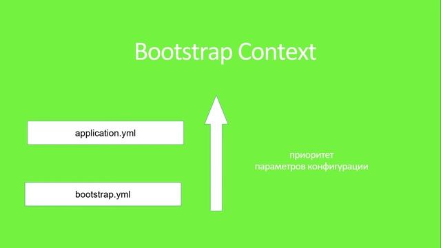 Павлова Елена. Введение в Spring Cloud Config смотреть онлайн