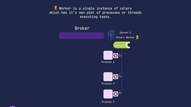 Python Celery - high level overview смотреть онлайн