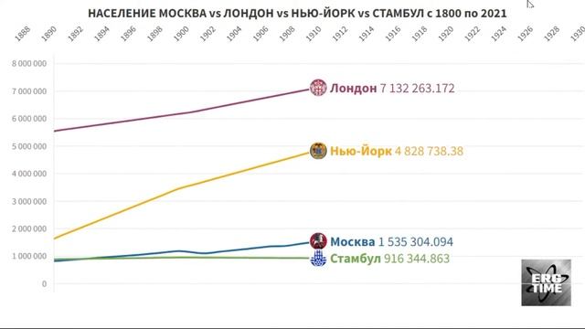 Население Москва vs Лондон vs Нью Йорк vs Станбул смотреть онлайн