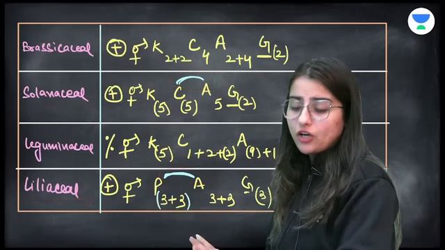 Floral Formula And Floral Diagram - Super Tricks | NEET 2023 | Seep Pahuja