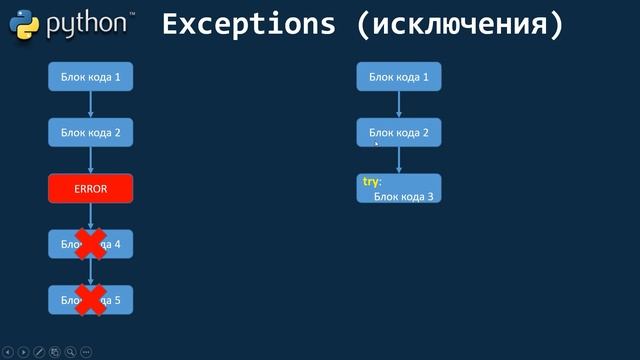 Урок 31. Python! Exceptions! Исключения! Обработка ошибок! смотреть онлайн