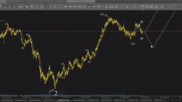 iPA-Trading. Выпуск №374. Волновой анализ рынка Forex на 26.06.2018 смотреть онлайн