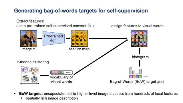 Learning Representations by Predicting Bags of Visual Words смотреть онлайн