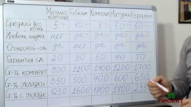 Какую выбрать кровлю. Характеристики разных видов кровли. смотреть онлайн