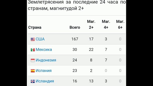 Активность не падает, землетрясений за сутки очень много смотреть онлайн