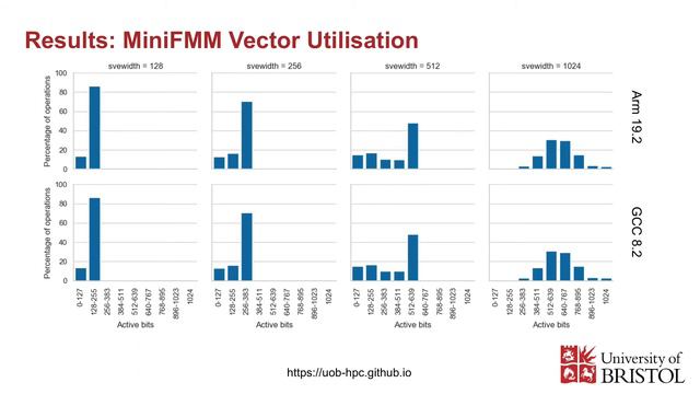 Challenges and Opportunities around Using SVE in Scientific Applications, AHUG SC'20 смотреть онлайн