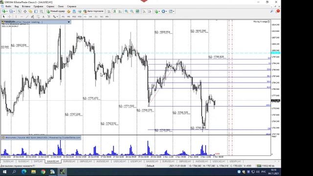 Обзор рынка Forex 04.11.2021 актуальные тренды, уровни скопления ликвидности, точки входа
