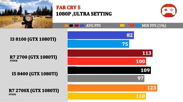 I3 8100 vs R7 2700 vs I5 8400 vs R7 2700X | Comparison | смотреть онлайн