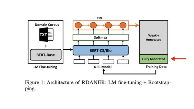 A Robust and Domain-Adaptive Approach for Low-Resource NER | Research Papers Summary 007 смотреть онлайн