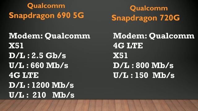 Qualcomm Snapdragon 690 5G vs Qualcomm Snapdragon 720G ??| Which Processor is Best..?? смотреть онлайн