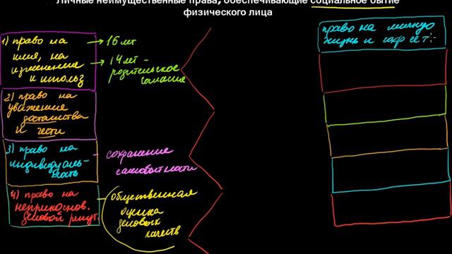 Личные неимущ. права, обесп. социальное бытие физ.