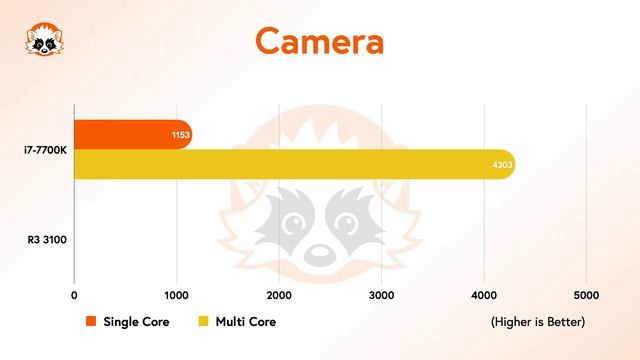 Intel i7 7700K vs. AMD Ryzen 3 3100 CPU Benchmark Comparison - AMD vs. Intel 2020 смотреть онлайн