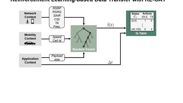 [IEEE WCNC 2020] A Reinforcement Learning Approach for Eff. Opportunistic Vehicle-to-Cloud Data T.. смотреть онлайн