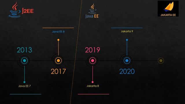 Java Enterprise Edition Releases | 2023 смотреть онлайн