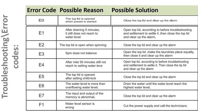 Giantex Portable Washing Machine Error codes E0 || E1 || E2 || E3 || E4 || E5 || E7 || F1 смотреть онлайн