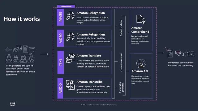 Using artificial intelligence to automate content moderation and compliance with AWS services смотреть онлайн