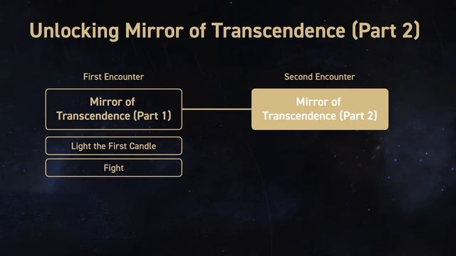 Mirror of Transcendence - Simulated Universe Event Index Unlock смотреть онлайн