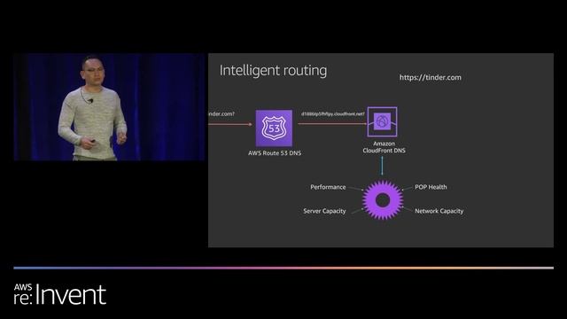 AWS re:Invent 2019: Optimizing for performance in CloudFront: Every millisecond counts! (NET309-R1) смотреть онлайн