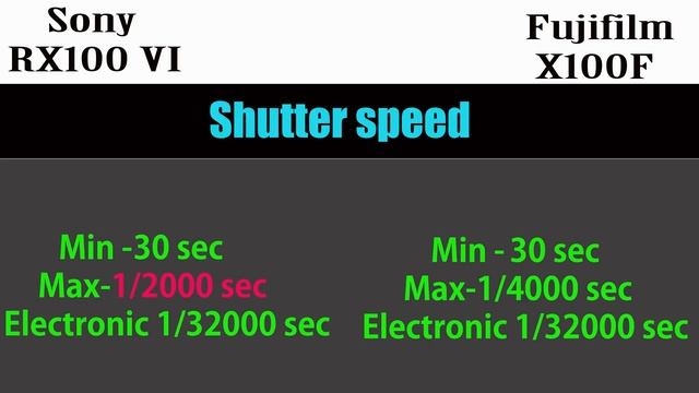 Sony RX100 VI Vs Fujifilm X100F