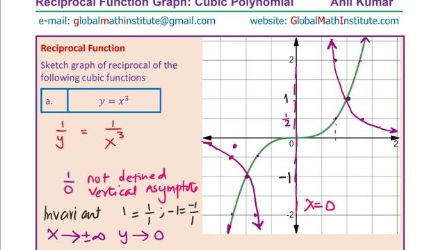 How to Sketch Graph of Reciprocal Function for Cubic Polynomials IGCSE Advanced 10 смотреть онлайн