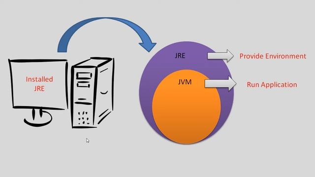Responsibility of JDK , JRE and JVM in JAVA | Java Tutorial 16 | ST Academy смотреть онлайн