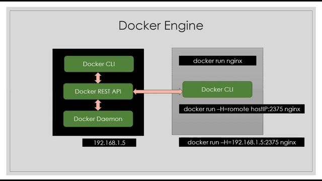 Docker Tutorial: Docker Engine and different docker components смотреть онлайн
