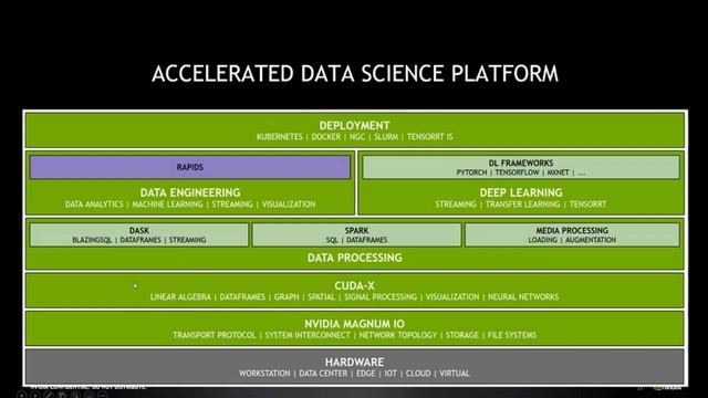 FUNDAMENTAL OF GPU ARCHITECTURE & CUDA & ACCELERATED DATA SCIENCE RAPIDS | IIT KHARAGPUR-PART1 смотреть онлайн