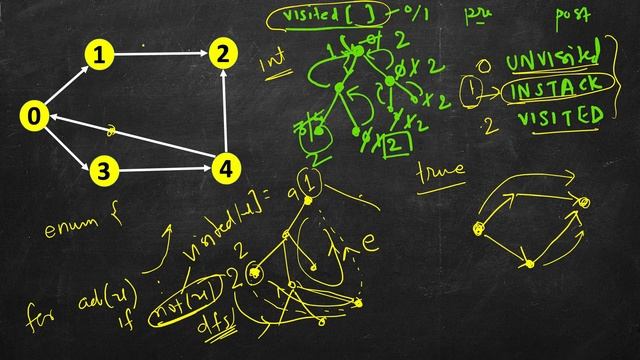 Detect Cycle in Directed Graph | Cycle Detection Algorithm смотреть онлайн