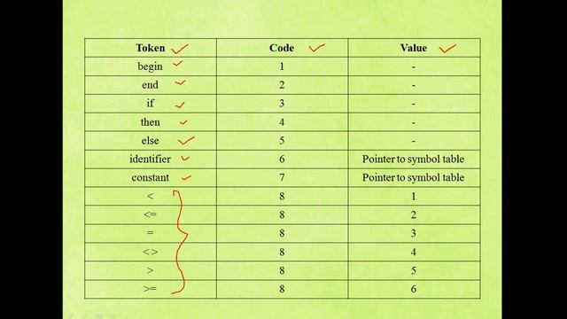 Part-2 : Lexical Analyzer | Compiler Design