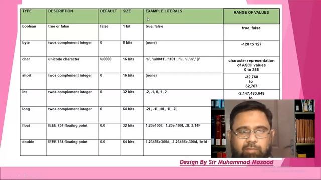 OOP Java Class 2 Sir Masood | Class and Objects | Variable and their types | How to create object смотреть онлайн