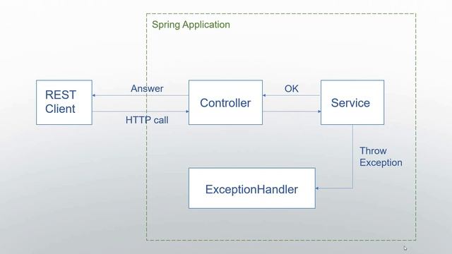 Spring Boot #13: Xử lý exception trong Spring Boot смотреть онлайн