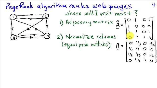 Network Graphs and Page Rank Algorithm смотреть онлайн