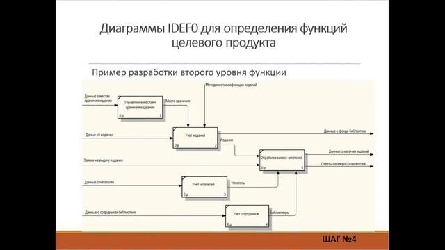 Использование диаграмм IDEF0. Границы проекта . Обучение проектированию ПО. Часть 3. Тренинг 2 смотреть онлайн