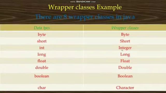 Library Classes in java || Wrapper class ||Boxing and Unboxing смотреть онлайн
