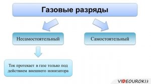 Электрический ток в вакууме и газах